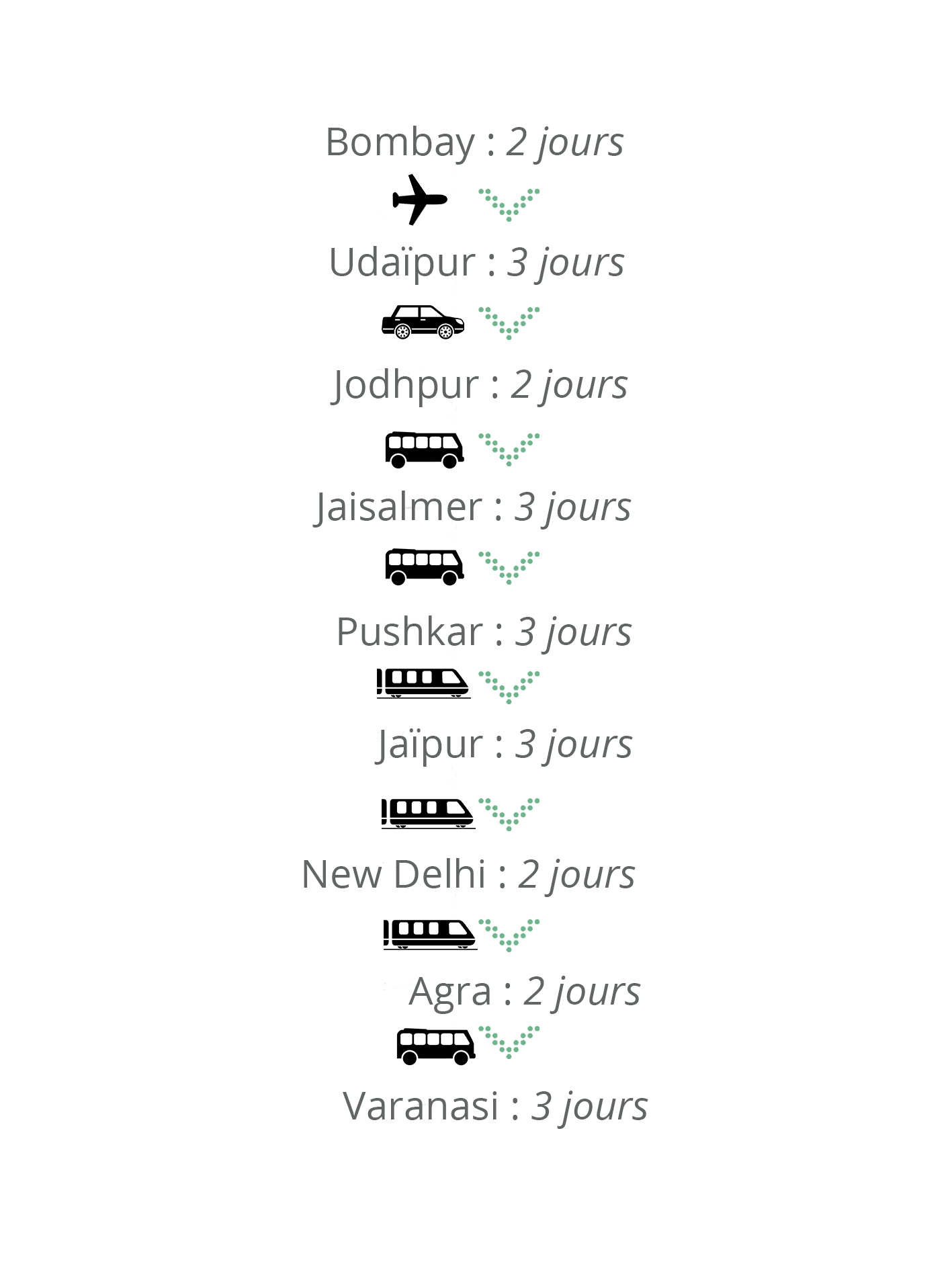 Bilan Inde Itinéraire budget tour du monde