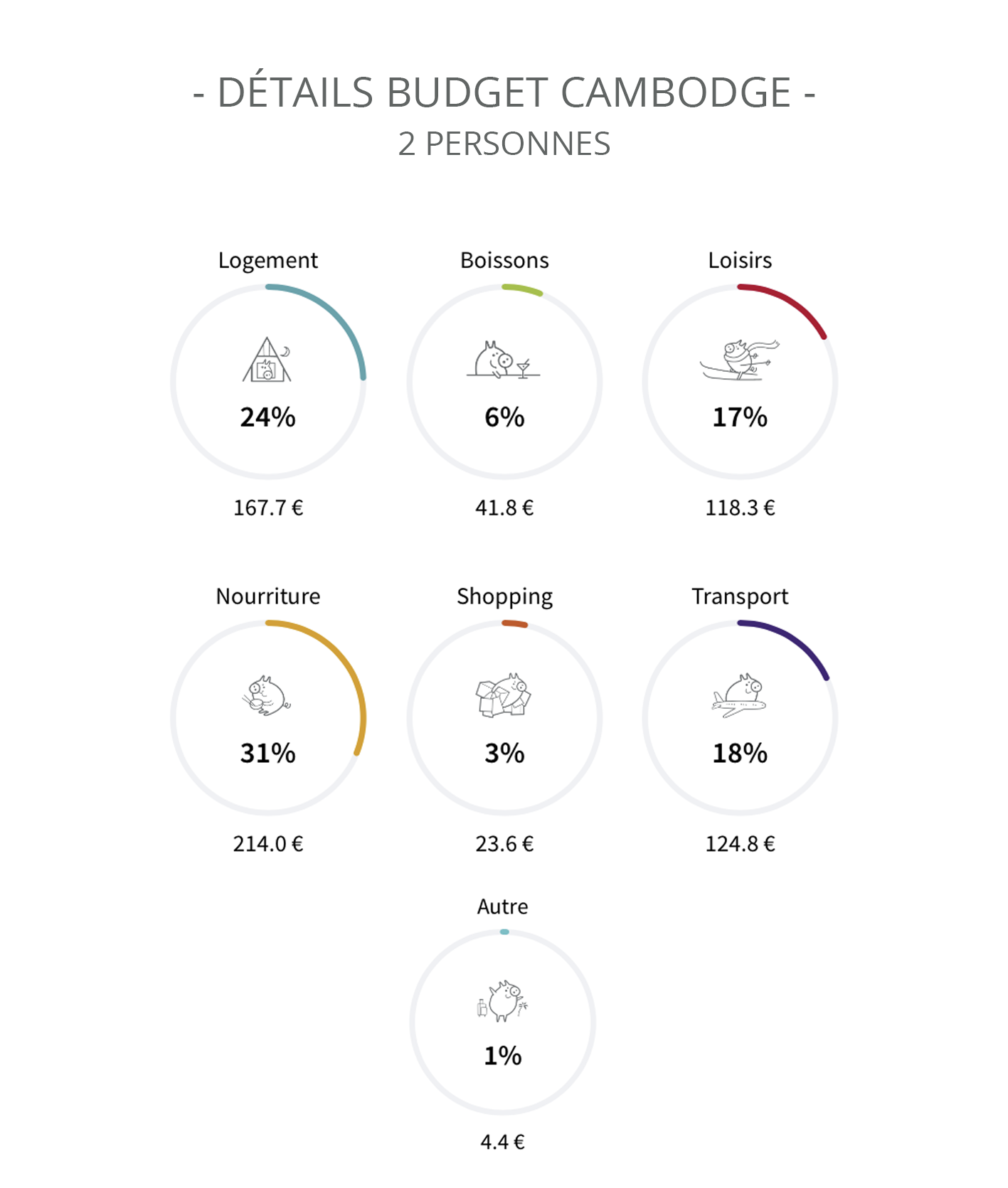 Bilan Cambodge Itinéraire budget
