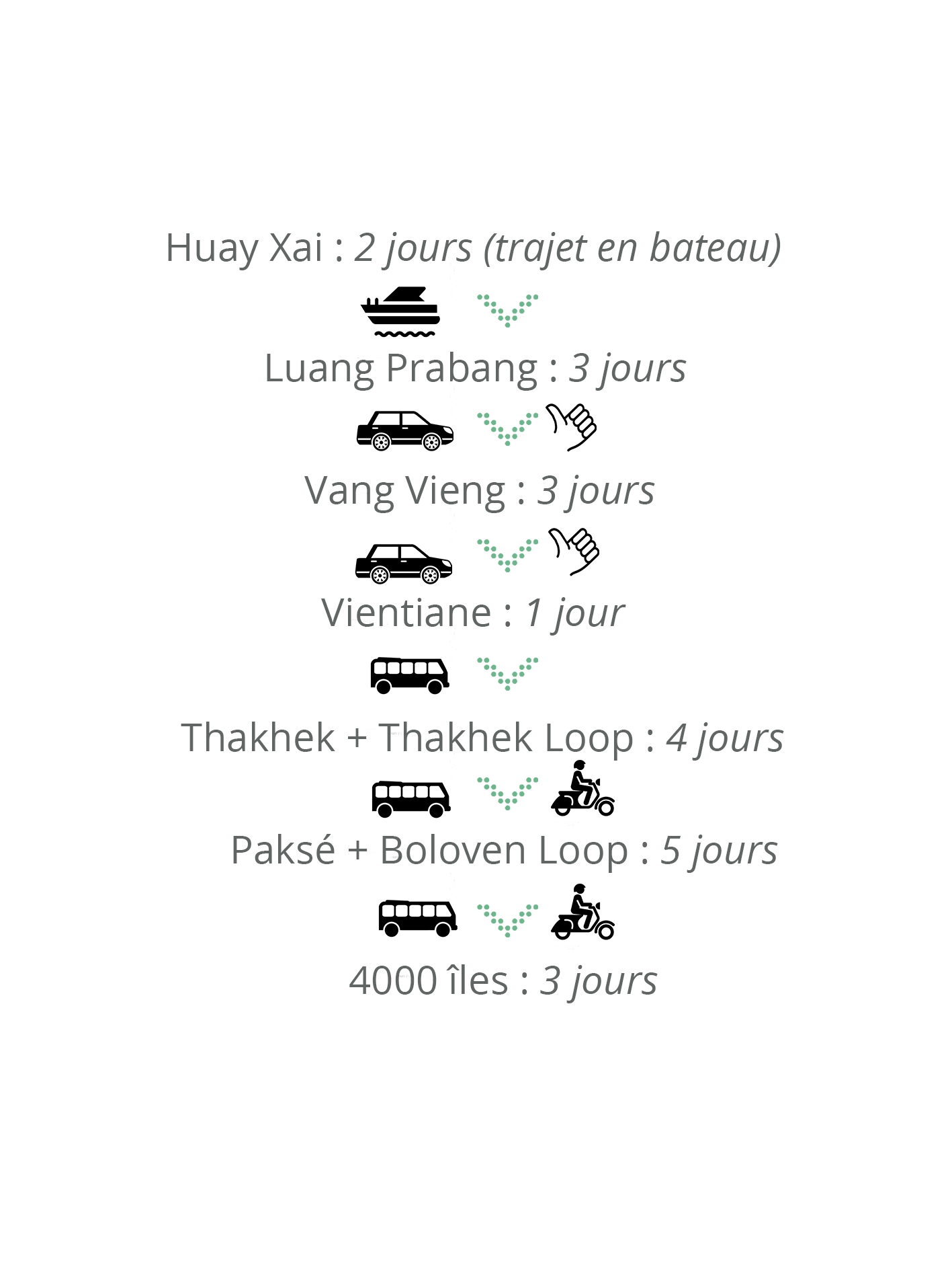 Bilan Laos Itinéraire budget
